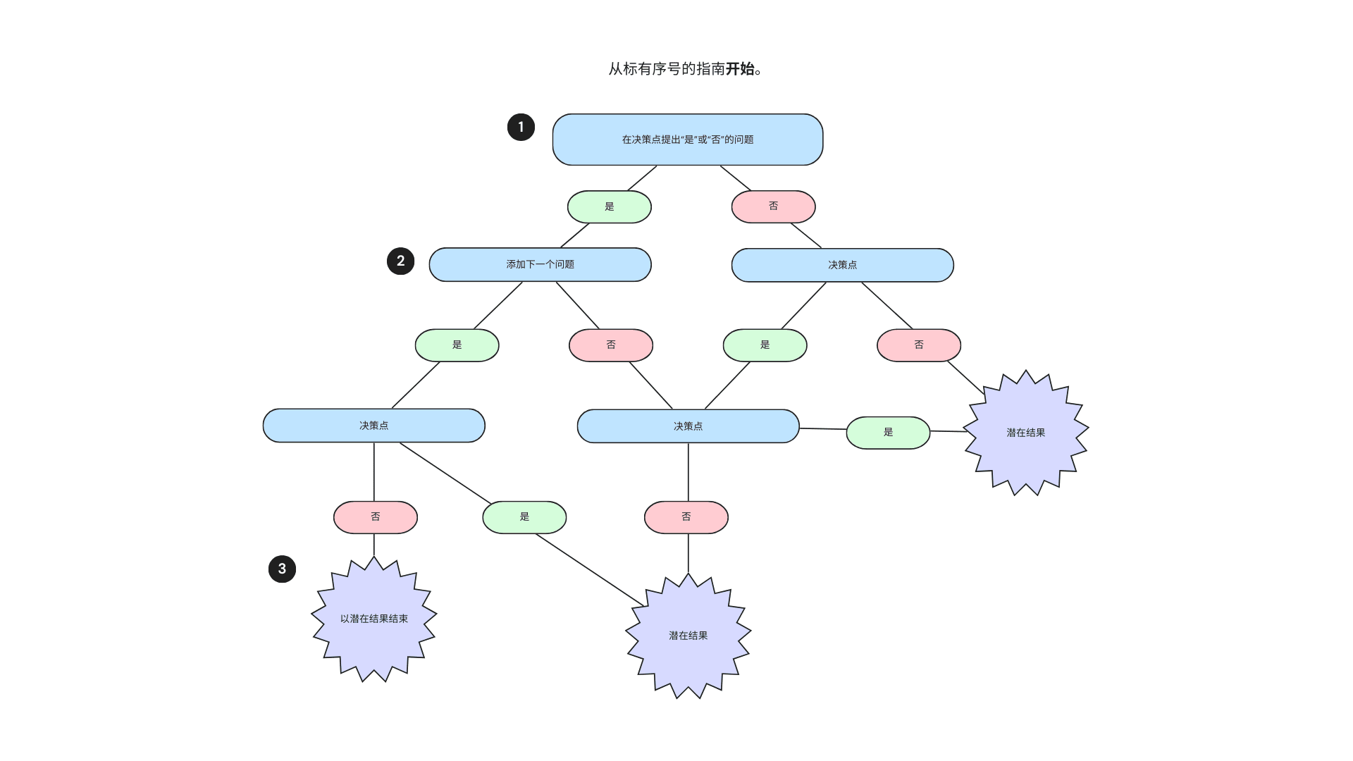 【数据流图】数据流图在线制作_AI生成数据流图_数据流图制作方法_数据流图模板 - Canva可画