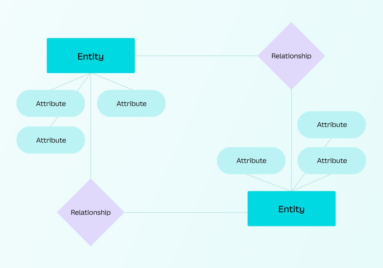 【er图】er图绘制工具实体关系图在线制作ai生成er图 Canva可画 